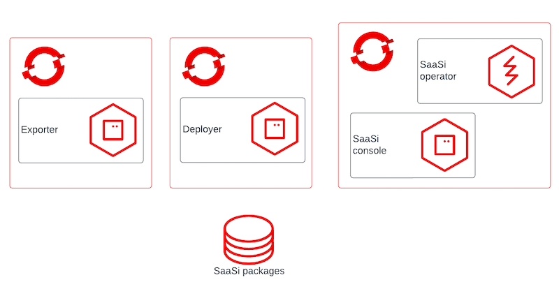 Figure 2: an example of multi cluster installation