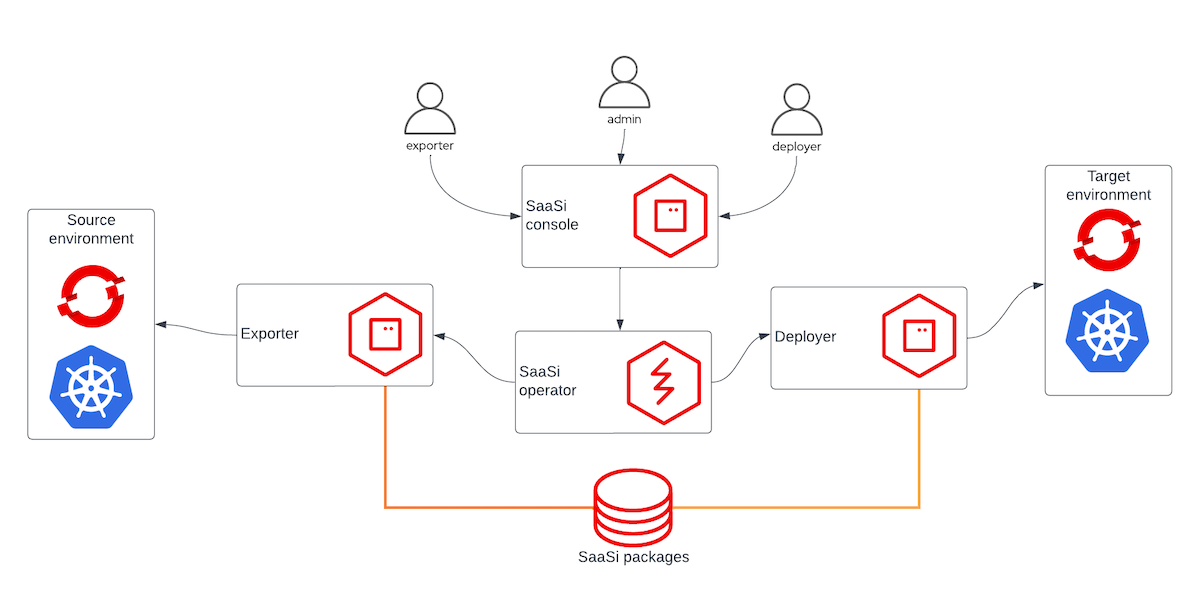 Figure 1: SaaSi architecture